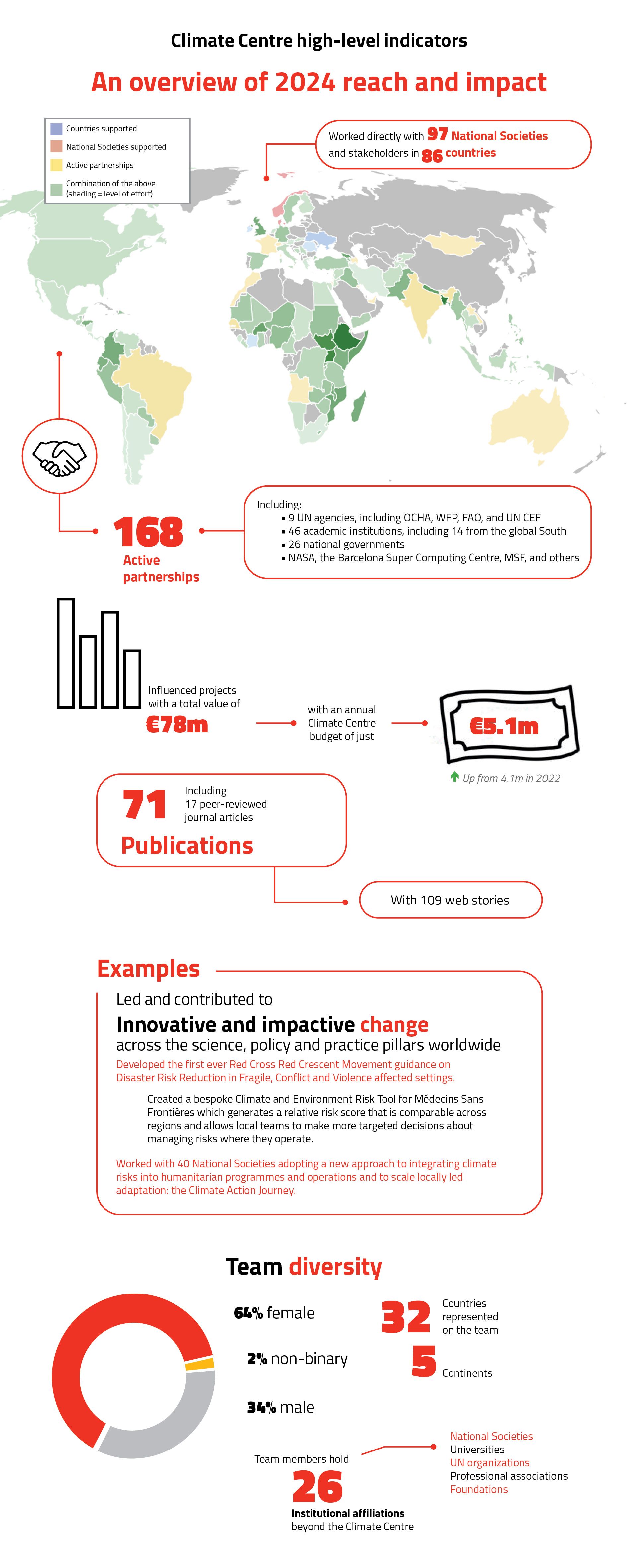 Climate Centre high-level indicators: 2024 reach and impact